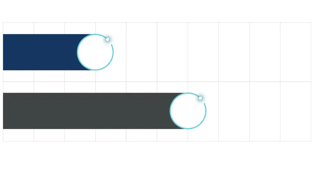 Graph showing the median survival time for patients with BRCA1, BRCA2 or ATM mutations as three years whereas for patients without BRCA1, BRCA2 or ATM mutations the median survival time is six years.