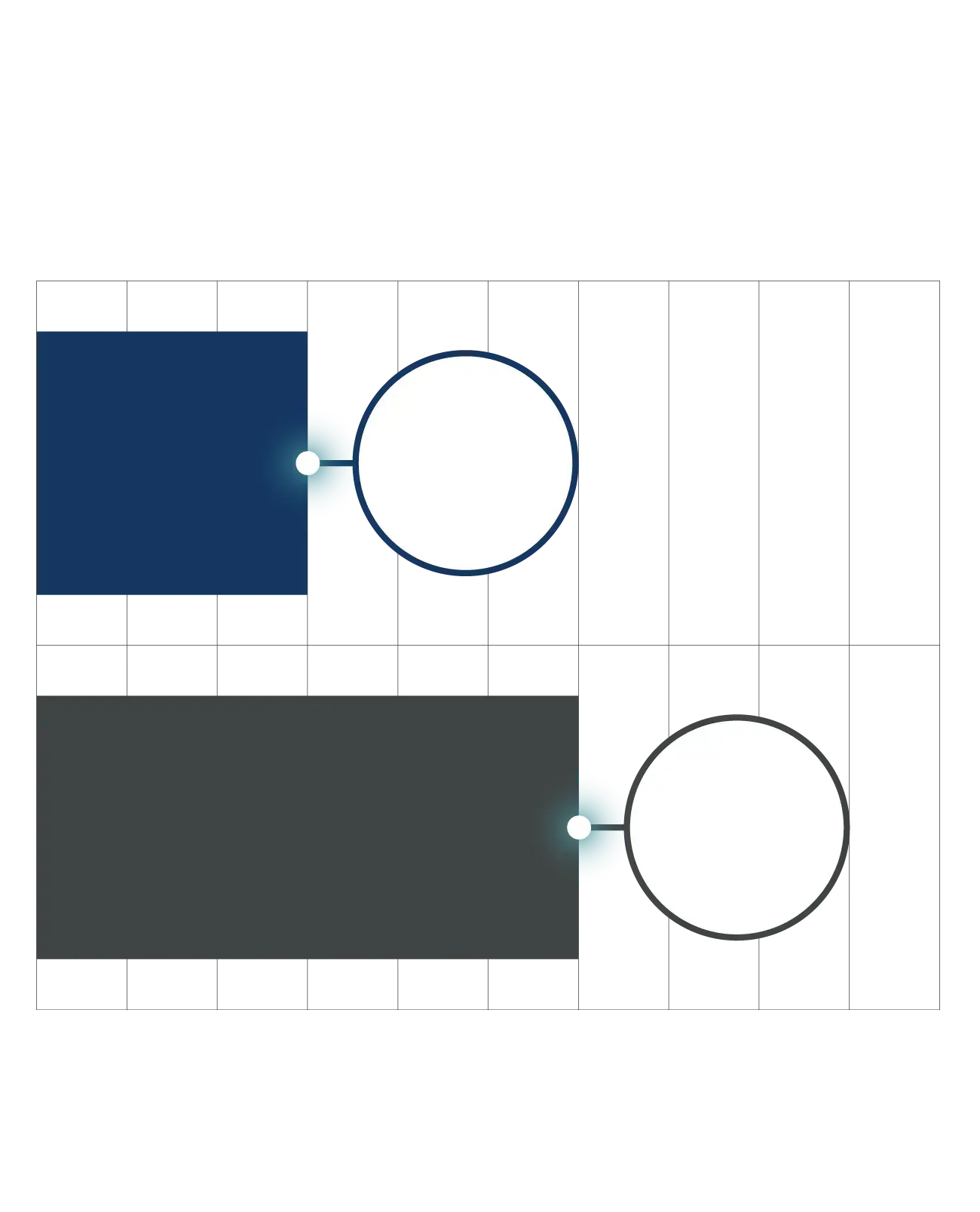 Graph showing the median survival time for patients with BRCA1, BRCA2 or ATM mutations as three years whereas for patients without BRCA1, BRCA2 or ATM mutations the median survival time is six years.